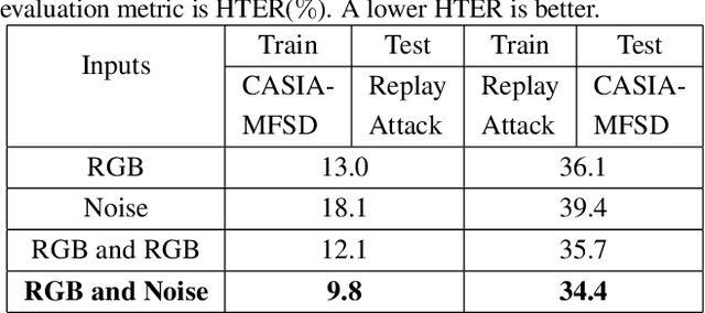 Figure 2 for Modeling Spoof Noise by De-spoofing Diffusion and its Application in Face Anti-spoofing