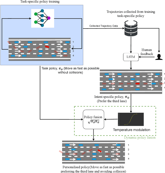 Figure 1 for Personalisation via Dynamic Policy Fusion