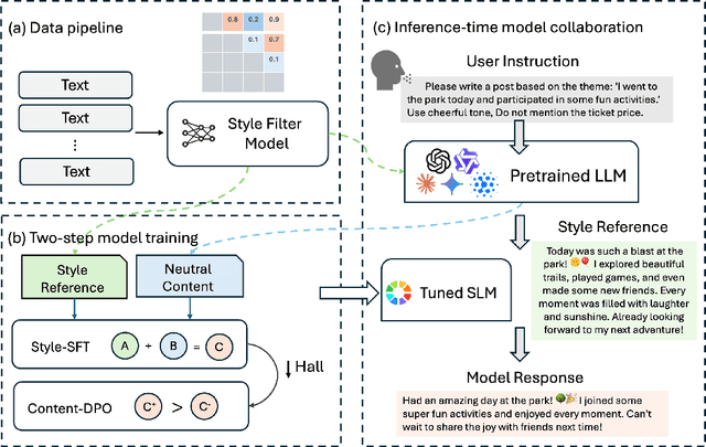 Figure 1 for SAG: Style-Aligned Article Generation via Model Collaboration