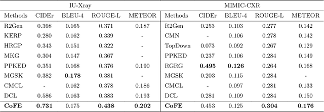 Figure 2 for Contrastive Learning with Counterfactual Explanations for Radiology Report Generation