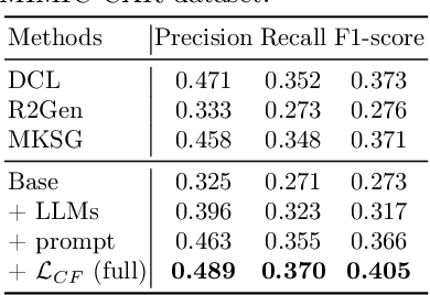 Figure 4 for Contrastive Learning with Counterfactual Explanations for Radiology Report Generation