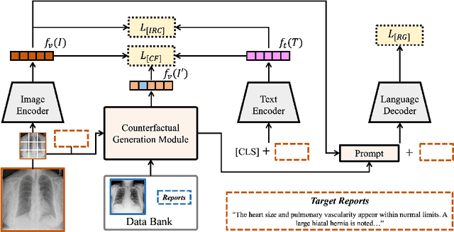 Figure 3 for Contrastive Learning with Counterfactual Explanations for Radiology Report Generation