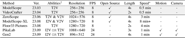 Figure 2 for EvalCrafter: Benchmarking and Evaluating Large Video Generation Models