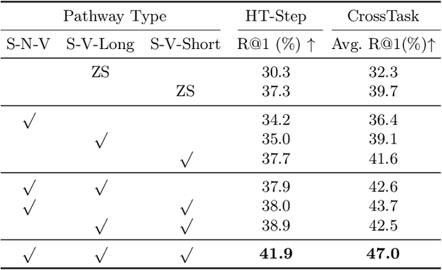 Figure 2 for Learning to Localize Actions in Instructional Videos with LLM-Based Multi-Pathway Text-Video Alignment