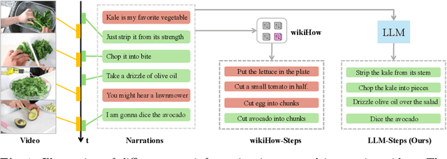 Figure 1 for Learning to Localize Actions in Instructional Videos with LLM-Based Multi-Pathway Text-Video Alignment