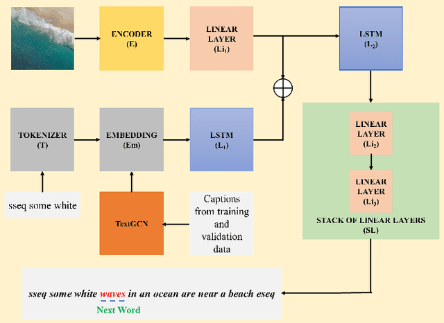 Figure 1 for A TextGCN-Based Decoding Approach for Improving Remote Sensing Image Captioning