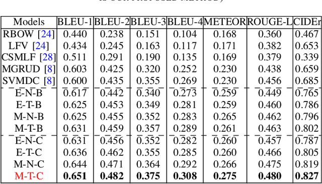 Figure 4 for A TextGCN-Based Decoding Approach for Improving Remote Sensing Image Captioning