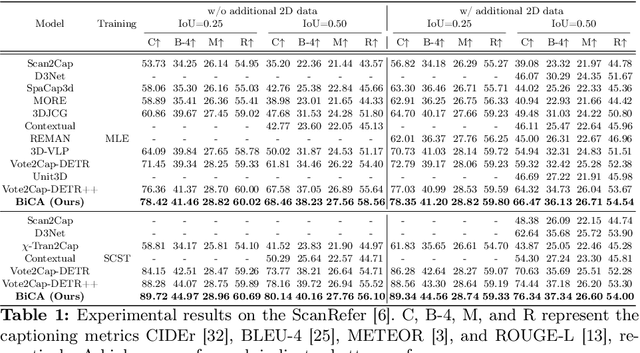 Figure 2 for Bi-directional Contextual Attention for 3D Dense Captioning