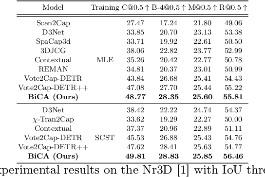 Figure 4 for Bi-directional Contextual Attention for 3D Dense Captioning