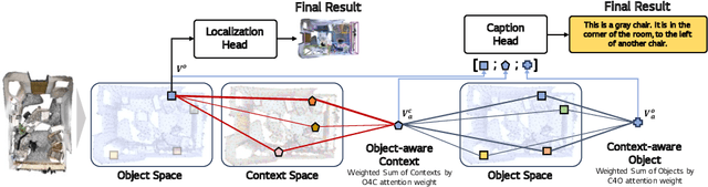 Figure 1 for Bi-directional Contextual Attention for 3D Dense Captioning