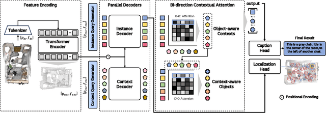 Figure 3 for Bi-directional Contextual Attention for 3D Dense Captioning