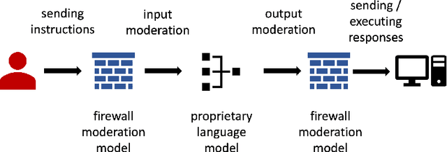 Figure 3 for Generative AI Security: Challenges and Countermeasures