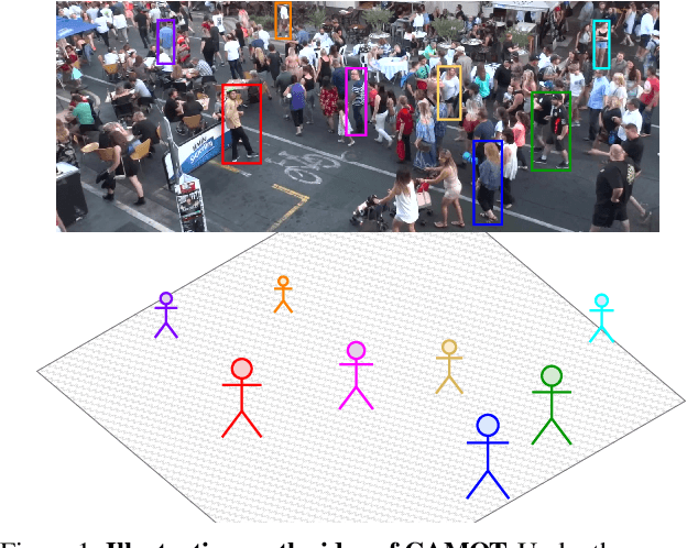 Figure 1 for CAMOT: Camera Angle-aware Multi-Object Tracking