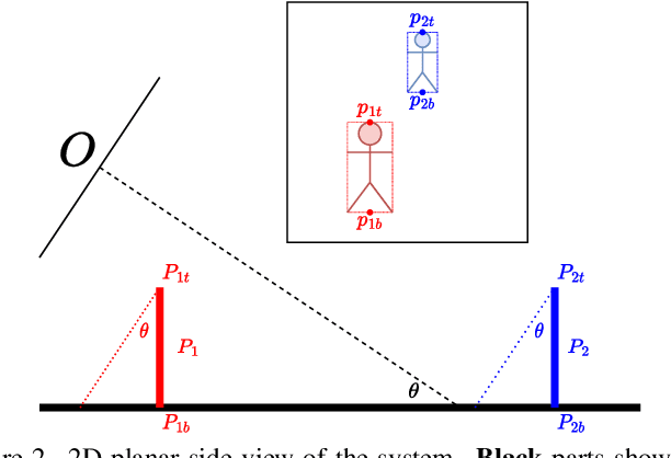 Figure 3 for CAMOT: Camera Angle-aware Multi-Object Tracking