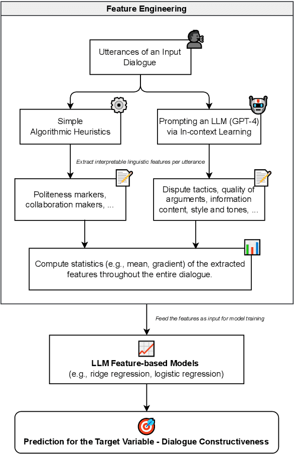 Figure 1 for An LLM Feature-based Framework for Dialogue Constructiveness Assessment