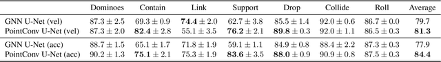 Figure 4 for Object Dynamics Modeling with Hierarchical Point Cloud-based Representations