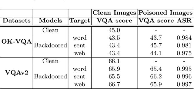 Figure 4 for TrojVLM: Backdoor Attack Against Vision Language Models