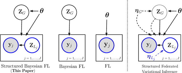 Figure 1 for Federated Variational Inference Methods for Structured Latent Variable Models