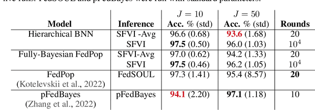 Figure 2 for Federated Variational Inference Methods for Structured Latent Variable Models