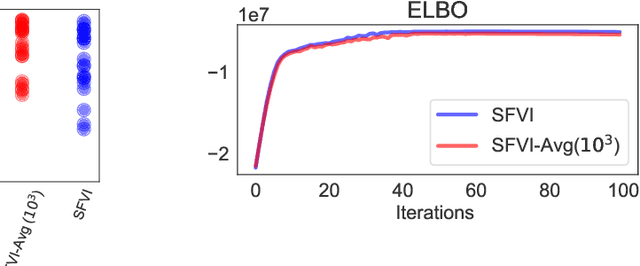 Figure 3 for Federated Variational Inference Methods for Structured Latent Variable Models