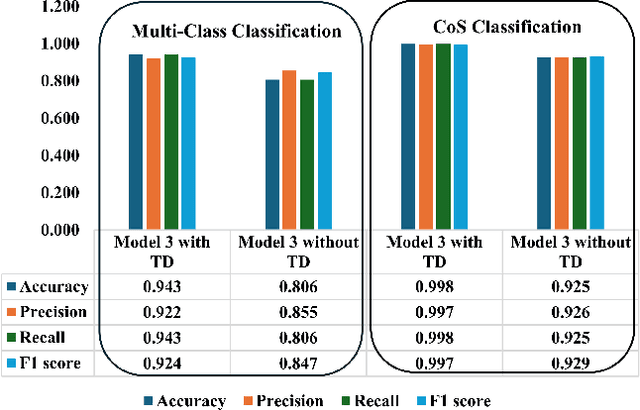 Figure 2 for Time-Distributed Feature Learning for Internet of Things Network Traffic Classification