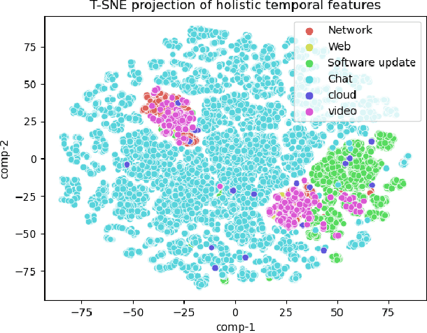 Figure 3 for Time-Distributed Feature Learning for Internet of Things Network Traffic Classification