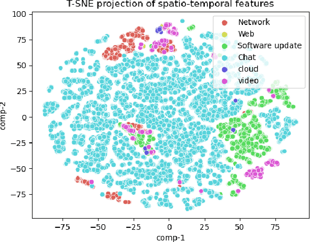 Figure 4 for Time-Distributed Feature Learning for Internet of Things Network Traffic Classification