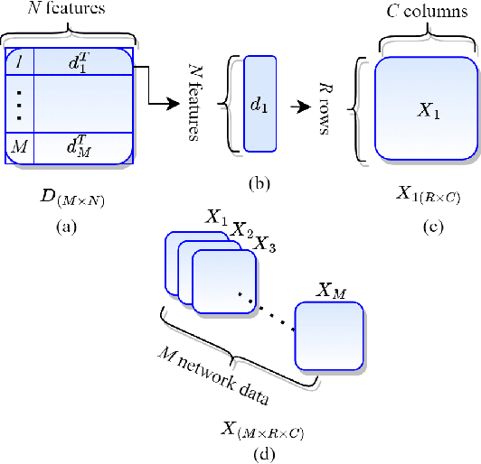 Figure 1 for Time-Distributed Feature Learning for Internet of Things Network Traffic Classification