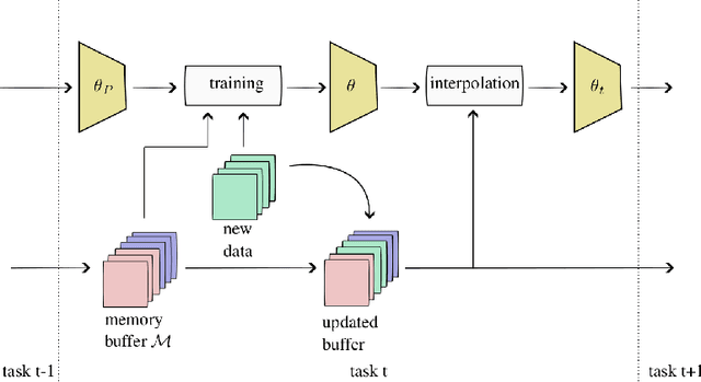 Figure 1 for Continual Learning with Weight Interpolation