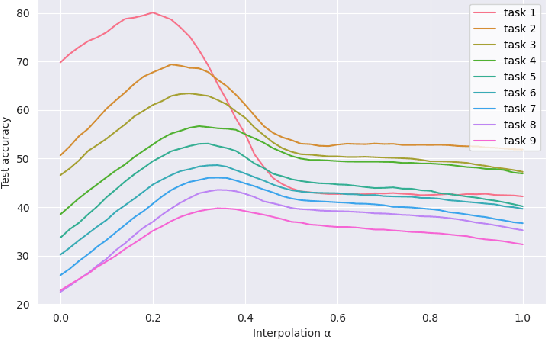 Figure 3 for Continual Learning with Weight Interpolation