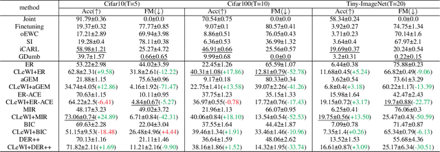 Figure 2 for Continual Learning with Weight Interpolation