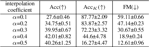 Figure 4 for Continual Learning with Weight Interpolation