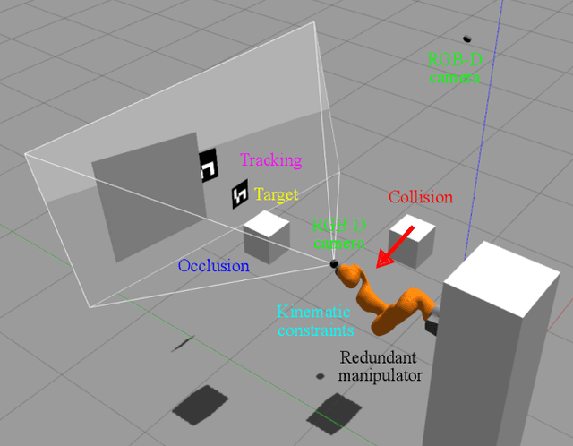 Figure 1 for Obstacle- and Occlusion-Responsive Visual Tracking Control for Redundant Manipulators using Reachability Measure