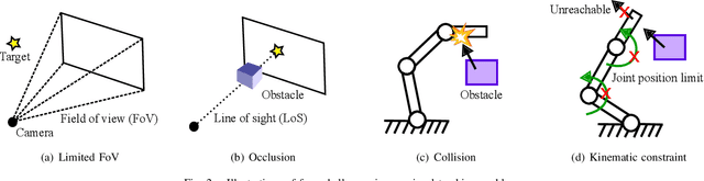 Figure 2 for Obstacle- and Occlusion-Responsive Visual Tracking Control for Redundant Manipulators using Reachability Measure