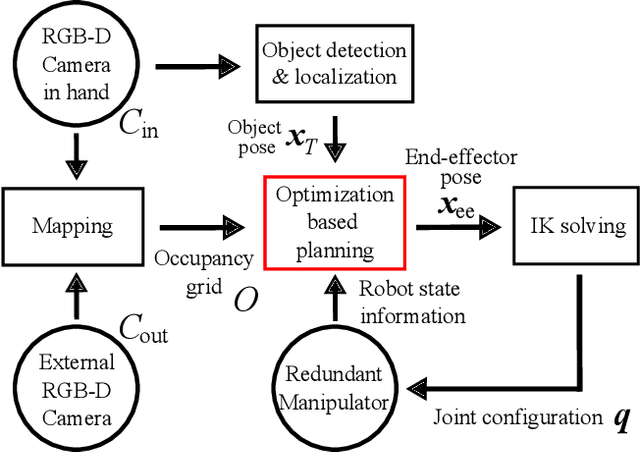 Figure 3 for Obstacle- and Occlusion-Responsive Visual Tracking Control for Redundant Manipulators using Reachability Measure