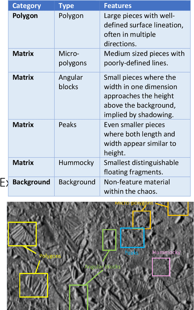 Figure 2 for Feature Extraction and Classification from Planetary Science Datasets enabled by Machine Learning