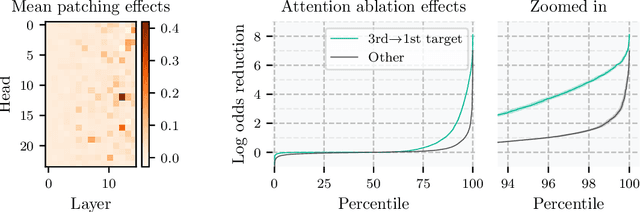 Figure 4 for Evidence of Learned Look-Ahead in a Chess-Playing Neural Network