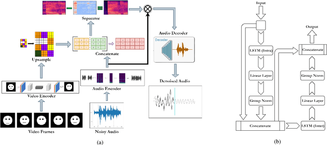 Figure 1 for LSTMSE-Net: Long Short Term Speech Enhancement Network for Audio-visual Speech Enhancement