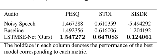 Figure 2 for LSTMSE-Net: Long Short Term Speech Enhancement Network for Audio-visual Speech Enhancement