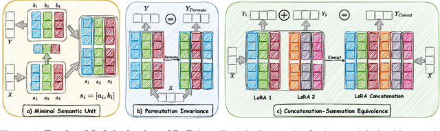 Figure 1 for Merging LoRAs like Playing LEGO: Pushing the Modularity of LoRA to Extremes Through Rank-Wise Clustering