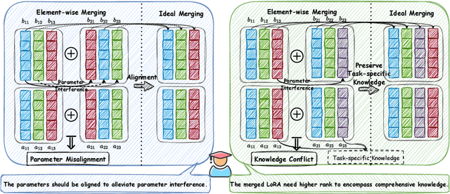 Figure 2 for Merging LoRAs like Playing LEGO: Pushing the Modularity of LoRA to Extremes Through Rank-Wise Clustering