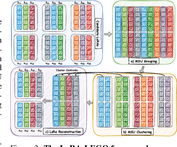 Figure 3 for Merging LoRAs like Playing LEGO: Pushing the Modularity of LoRA to Extremes Through Rank-Wise Clustering