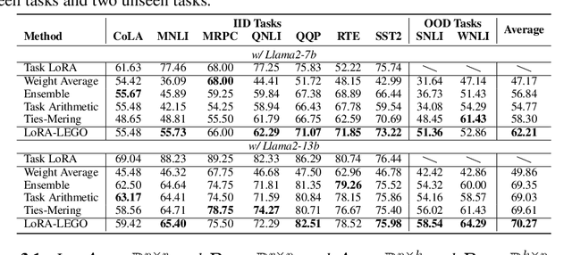 Figure 4 for Merging LoRAs like Playing LEGO: Pushing the Modularity of LoRA to Extremes Through Rank-Wise Clustering