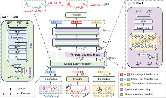 Figure 3 for Predicting Parking Availability in Singapore with Cross-Domain Data: A New Dataset and A Data-Driven Approach