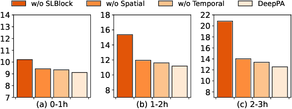 Figure 4 for Predicting Parking Availability in Singapore with Cross-Domain Data: A New Dataset and A Data-Driven Approach