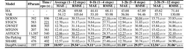 Figure 2 for Predicting Parking Availability in Singapore with Cross-Domain Data: A New Dataset and A Data-Driven Approach