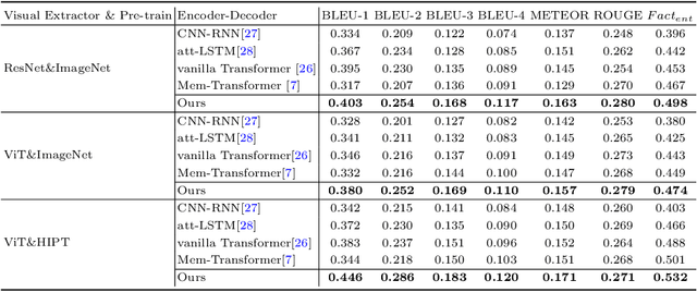 Figure 2 for MI-Gen: Multiple Instance Generation of Pathology Reports for Gigapixel Whole-Slide Images