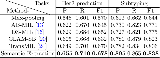 Figure 4 for MI-Gen: Multiple Instance Generation of Pathology Reports for Gigapixel Whole-Slide Images