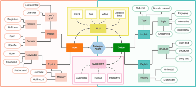 Figure 1 for Dialogue Agents 101: A Beginner's Guide to Critical Ingredients for Designing Effective Conversational Systems