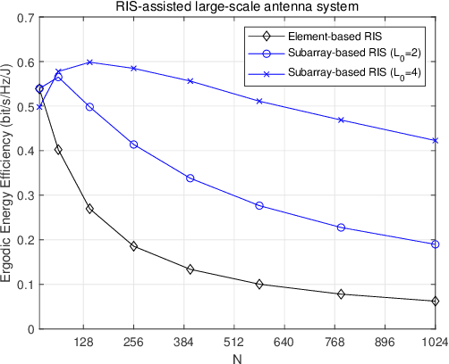 Figure 4 for Performance Evaluation for Subarray-based Reconfigurable Intelligent Surface-Aided Wireless Communication Systems